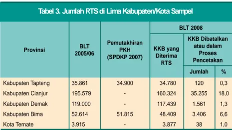 Tabel 3. Jumlah RTS di Lima Kabupaten/Kota Sampel