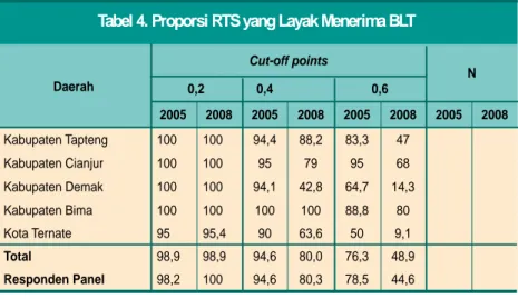 Tabel 4. Proporsi RTS yang Layak Menerima BLT