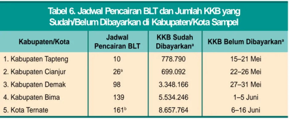 Tabel 6. Jadwal Pencairan BLT dan Jumlah KKB yang  Sudah/Belum Dibayarkan di Kabupaten/Kota Sampel
