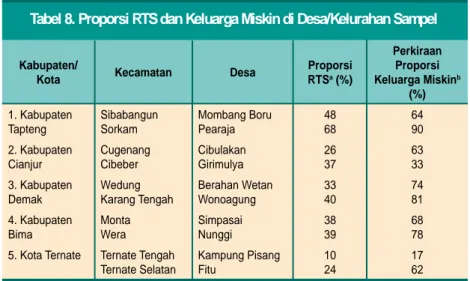 Tabel 8. Proporsi RTS dan Keluarga Miskin di Desa/Kelurahan Sampel