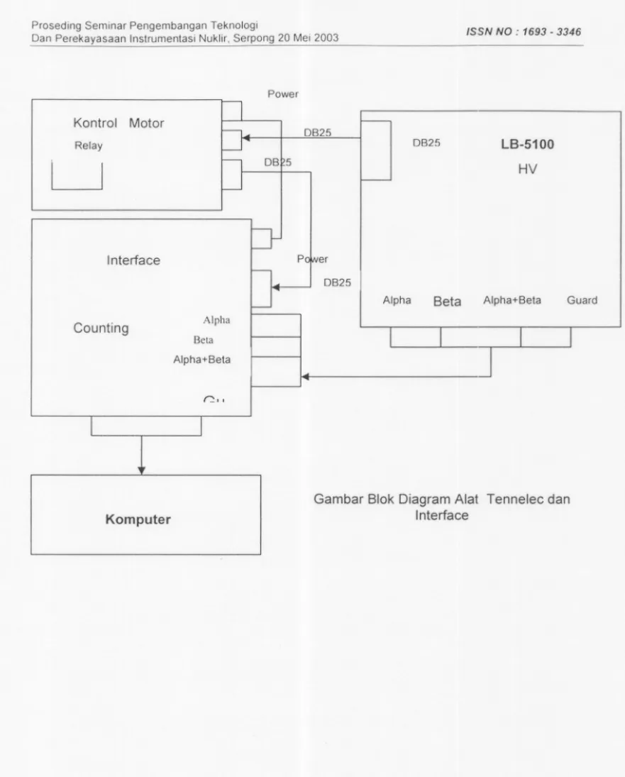 Gambar Blok Diagram Alat Tennelec dan Interface