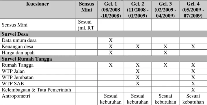 Tabel 1: Instrumen-instrumen survey di desa dan Program  Kuesioner  Sensus  Mini  Gel