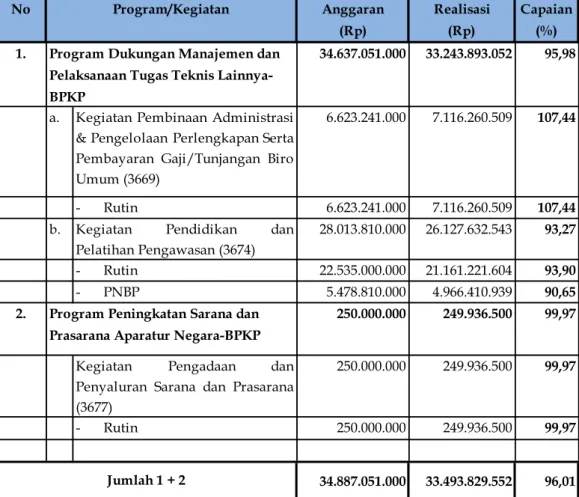 Tabel 2. Anggaran dan Realisasi per Program/Kegiatan 