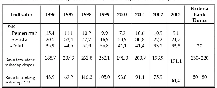 Tabel 1 : Indikator Ambang Batas Utang Luar Negeri Indonesia, Tahun 1996-2003