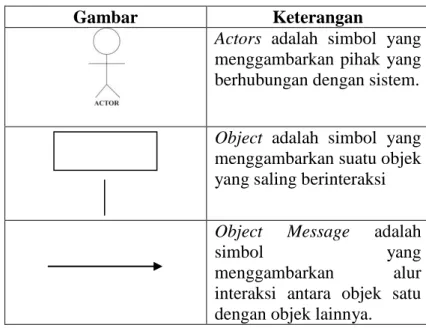 Tabel 3 Simbol Squence Diagram  (Sumber : Rosa, 2011:138) 