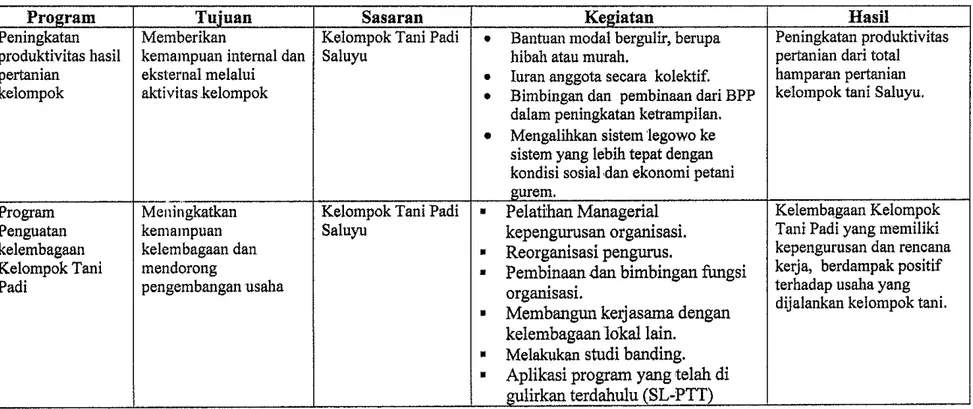 Tabel  10  Rancangan Program Eemberdayaan Kelompok  Tani  produktivitas hasil  pertanian  kelompok  Penguatan  kelembagaan  Kelompok Tani  Padi  Tujuan  Kegiatan 