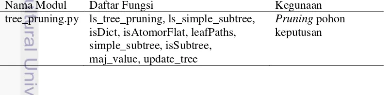 Tabel 4 Daftar modul dan fungsi Python untuk post pruning pohon keputusan 