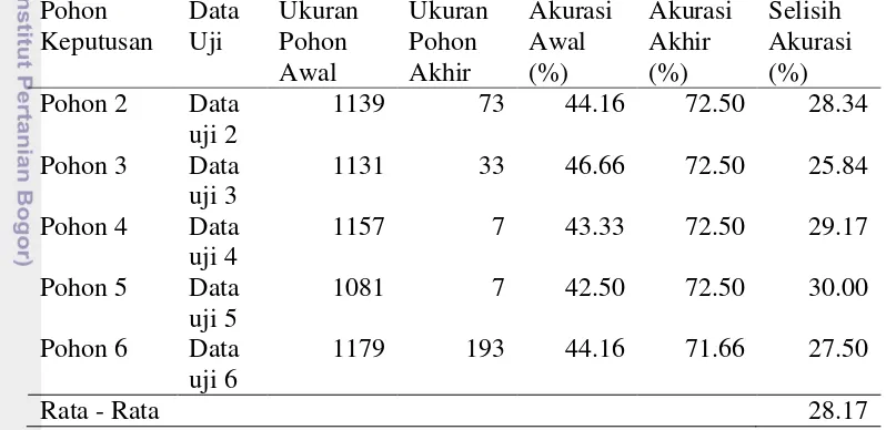 Tabel 6 Hasil post pruning pohon keputusan Nurpratami (2014) menggunakan 