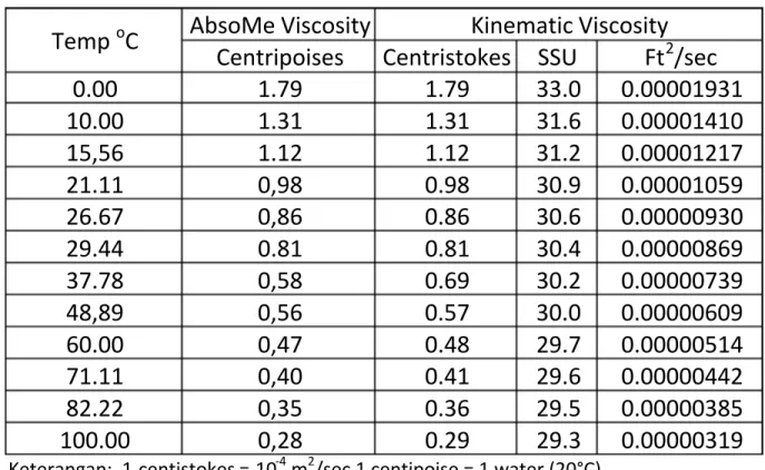 Tabel 7 Viscosity of Water