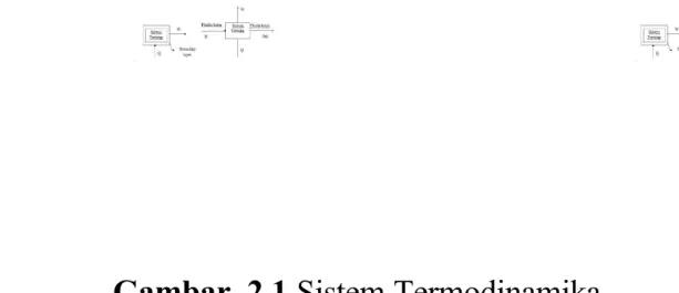 Gambar  2.1  Sistem Termodinamika