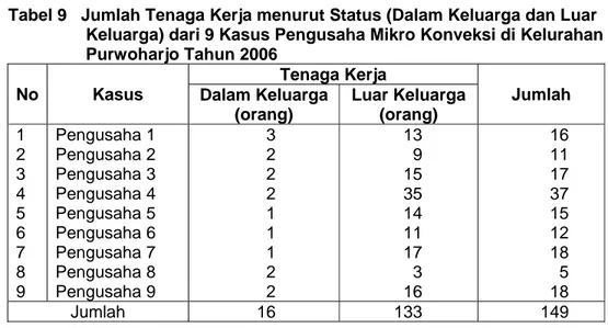 Tabel 9   Jumlah Tenaga Kerja menurut Status (Dalam Keluarga dan Luar  Keluarga) dari 9 Kasus Pengusaha Mikro Konveksi di Kelurahan  Purwoharjo Tahun 2006  No Kasus  Tenaga Kerja  Jumlah  Dalam Keluarga  (orang)  Luar Keluarga (orang)  1  2  3  4  5  6  7 