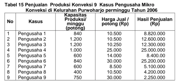 Tabel 15 Penjualan  Produksi Konveksi 9  Kasus Pengusaha Mikro  Konveksi di Kelurahan Purwoharjo perminggu Tahun 2006  No Kasus  Kapasitas Produksi/  minggu  (potong) Harga Jual / potong (Rp)  Hasil Penjualan (Rp)  1  2  3  4  5  6  7  8  9  Pengusaha 1 Pe