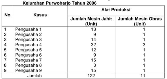 Tabel 10 Jumlah Alat Produksi dari 9 Kasus Pengusaha Mikro Konveksi di  Kelurahan Purwoharjo Tahun 2006 