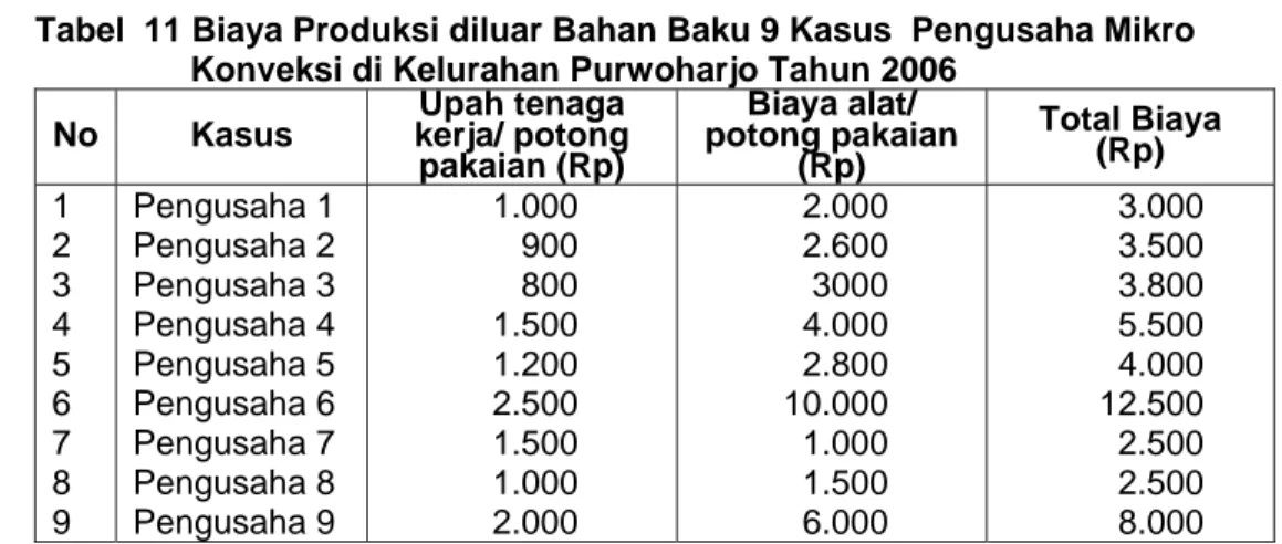 Tabel  11 Biaya Produksi diluar Bahan Baku 9 Kasus  Pengusaha Mikro  Konveksi di Kelurahan Purwoharjo Tahun 2006 