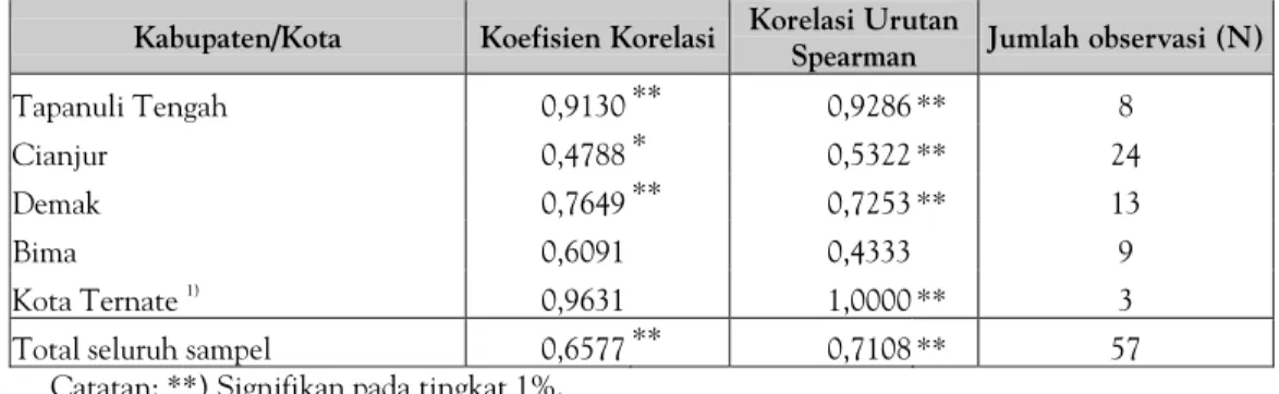Tabel 4.2. Koefisien Korelasi dan Korelasi Urutan Spearman 