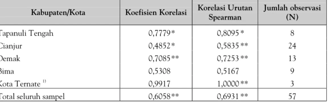 Tabel 4.6. Koefisien Korelasi dan Korelasi Urutan Spearman 