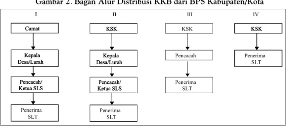 Gambar 2. Bagan Alur Distribusi KKB dari BPS Kabupaten/Kota 
