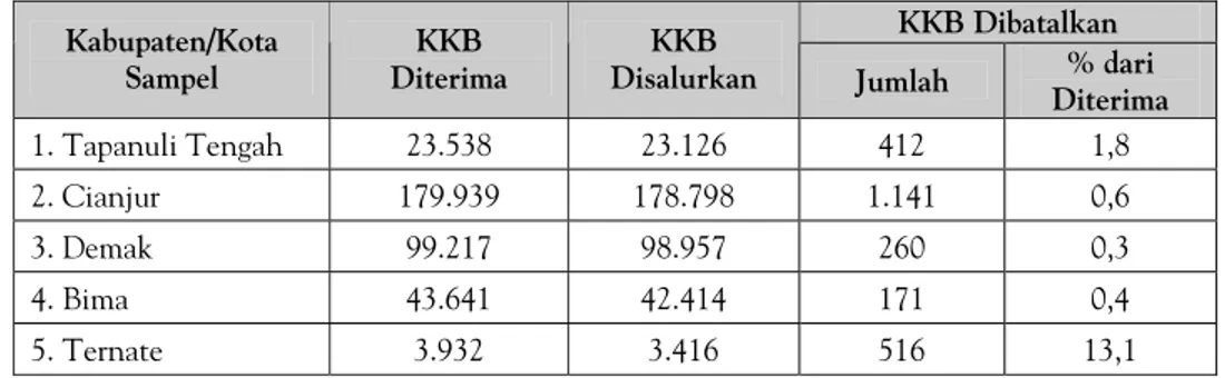 Tabel 4.8. Jumlah Rumah Tangga Penerima KKB dan Jumlah KKB Dibatalkan  di Kabupaten/Kota Sampel  KKB Dibatalkan  Kabupaten/Kota  Sampel  KKB  Diterima  KKB 