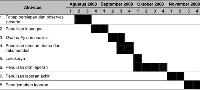 Tabel 3. Jadwal Penelitian BLT 2008 