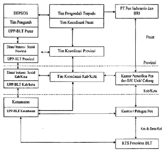 Gambar 1. Struktur organisasi Program BLT 2008 