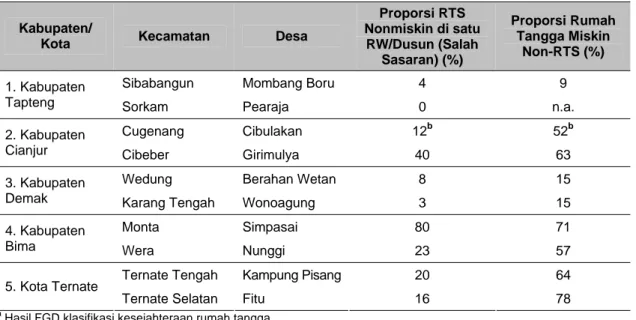Tabel 10. Proporsi Rumah Tangga Miskin di RW/Dusun Sampel a
