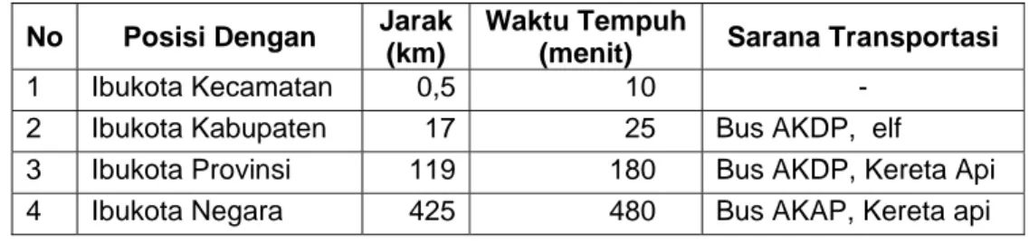 Tabel 3 Jarak Kelurahan Purwoharjo dengan Pusat Pertumbuhan  No  Posisi Dengan  Jarak 