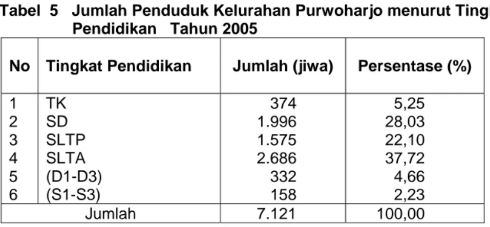 Tabel  5   Jumlah Penduduk Kelurahan Purwoharjo menurut Tingkat  Pendidikan   Tahun 2005 