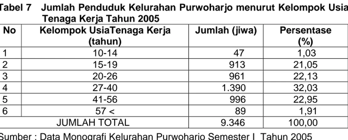 Tabel 7   Jumlah Penduduk Kelurahan Purwoharjo menurut Kelompok Usia  Tenaga Kerja Tahun 2005 
