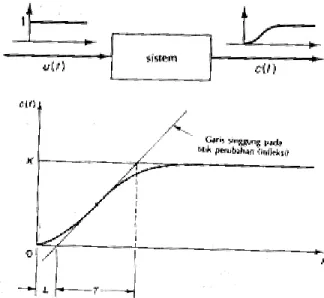 Gambar 2.13 Penentuan L dan T pada Metode Ziegler-Nichols I 