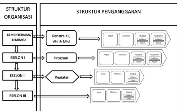 Diagram 1. Hubungan antara Struktur Organisasi dan Struktur Penganggaran
