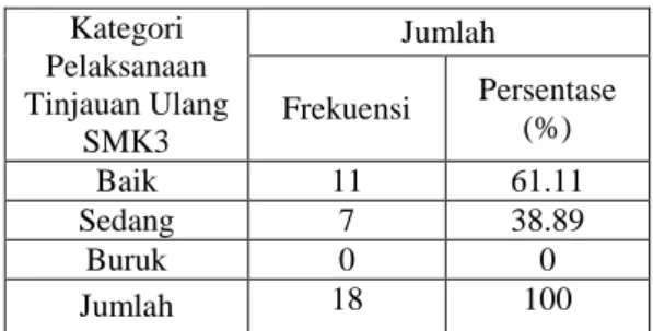 Tabel 5 Distribusi Responden Berdasarkan  Pelaksanaan Tinjauan Ulang SMK3 PT.CBM 