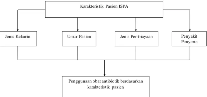 Gambar  2. Kerangka Konsep 