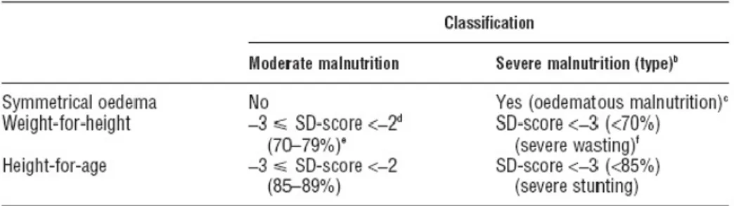 Tabel 6. Klasifikasi malnutrisi menurut WHO    2. Klasifikasi KEP menurut Gomez :