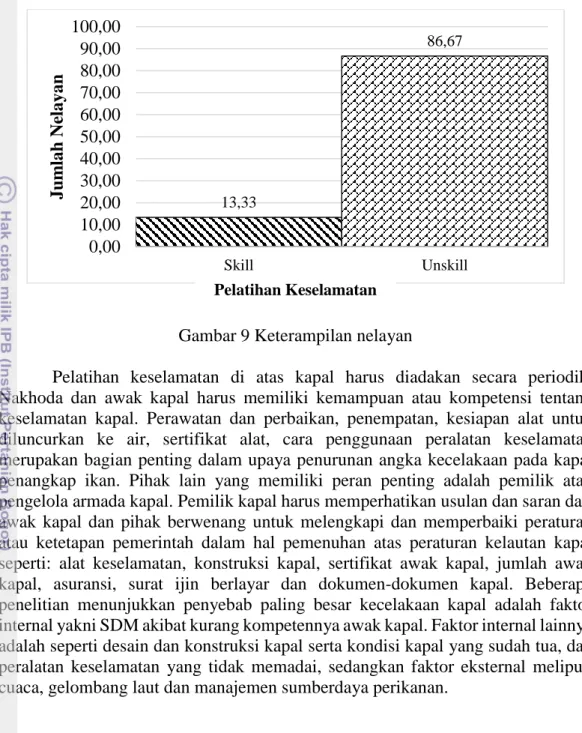 Gambar 9 Keterampilan nelayan 
