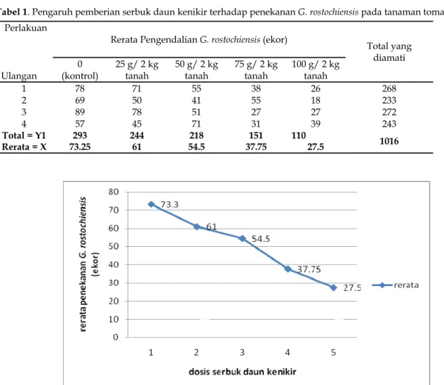 Tabel 1. Pengaruh pemberian serbuk daun kenikir terhadap penekanan G. rostochiensis pada tanaman tomat 