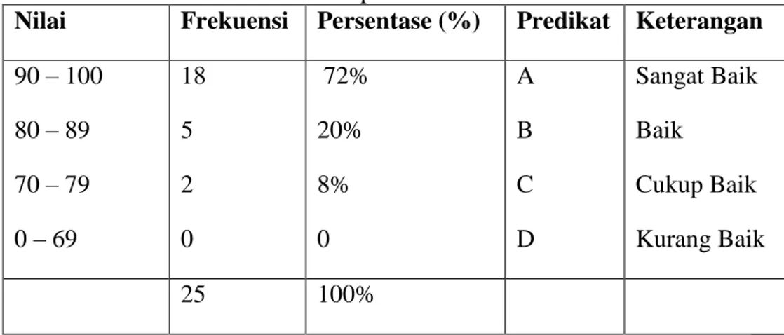 Tabel XVIII Distribusi Frekuensi Hasil Belajar Siswa di Kelas  Eksperimen 