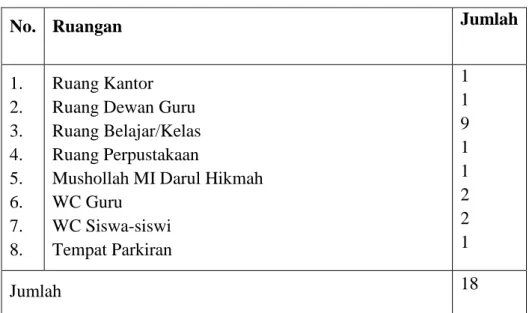 Tabel IX sarana dan prasarana Madrasah Ibtidaiyah Darul Hikmah  Macege Kabupaten Bone