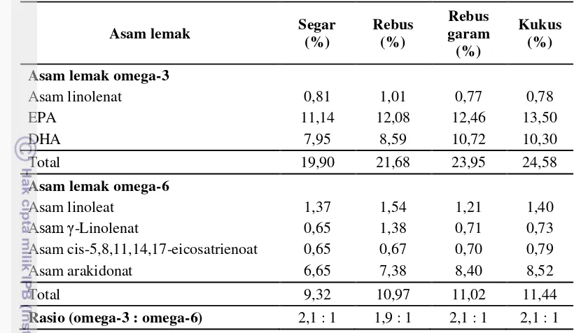 Tabel 4 Asam lemak omega-3 dan omega-6 