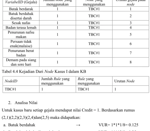 Tabel 4.3 Kejadian Dari Variabel (gejala) Kasus I Dalam KB VariabelID (Gejala) Jumlah node yang