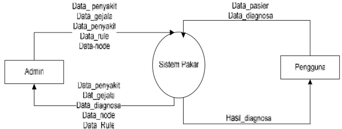 Diagram  Konteks  (Context  Diagram), Data  Flow  Diagram (DFD), Entity Relationship Diagram (ERD), dan Bagan Alir Sistem (Flowchart System).