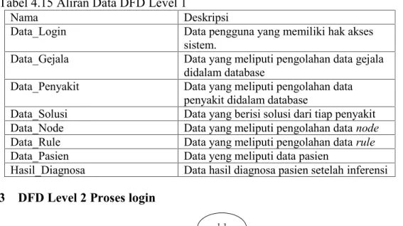 Gambar 4.5 DFD Level2 Proses Pengelolaan Pengetahuan