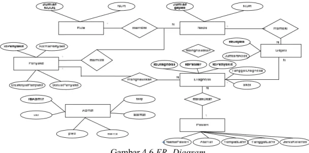 Diagram  Hubungan  Entitas  (ERD)  pada  dasarnya  adalah  diagram  yang memperlihatkan  entitas-entitas  yang  terlibat  dalam  suatu  sistem  serta   hubungan-hubungan  (relasi)  antara  entitas  tersebut