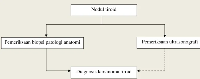 Gambar 14. Kerangka konsep Nodul tiroid 