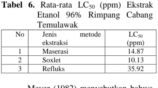Tabel 4. Rata-rata jumlah larva mati dalam                    Brine Shrimp Lethality Test 