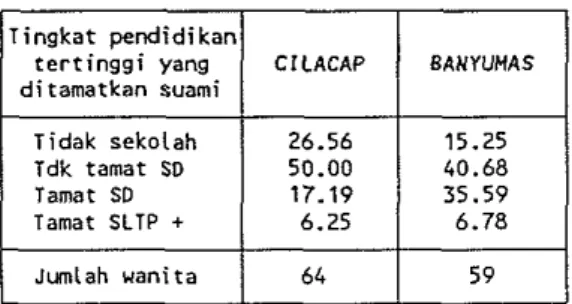 Tabel  3  memberikan  gambaran  bahwa secara umurn tingkat pendidikan  w a n i t a   d i  C i l a c a p   lebih  r e n d a h   d i b a n d i n g k a n   d e n g a n   w a n i t a   d i   Banyumas