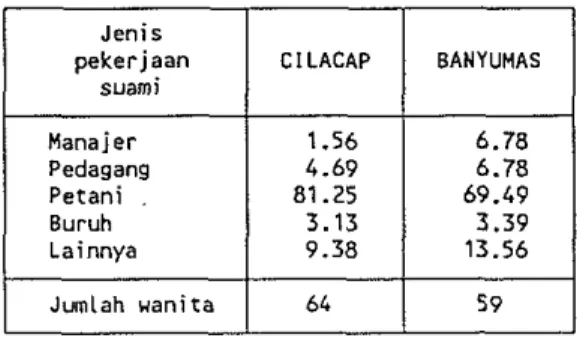 Tabel 8  :  Sebaran persentase status  pekerjaan wanita di daerah  Cilacap dan Banyumas 