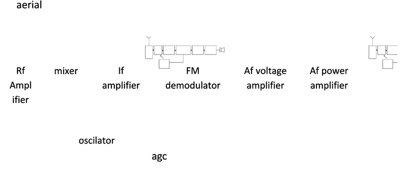 Gambar 1. Blok diagram penerima FM mono.
