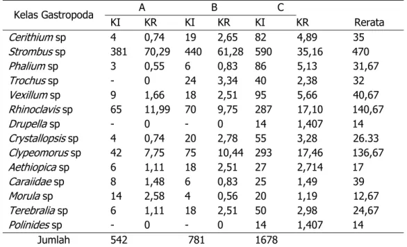 Tabel 2. Kelimpahan Individu (KI) dan Kelimpahan Relatif (KR) Gastropoda Pada  Setiap Stasiun Penelitian.