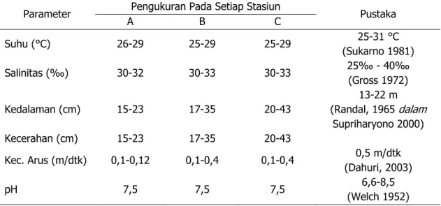 Tabel 3. Hasil Analisis Indeks Dominasi (C), Indeks Keanekaragaman (H’), dan  Indeks Keseragaman ( e )