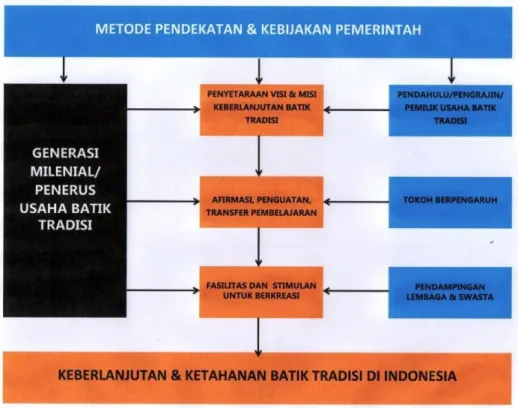 Gambar 8. Penerapan metode pendekatan berbasis kreasi untuk keberlanjutandan  ketahanan batik nasional pada generasi milenial Indonesia